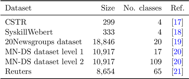 Figure 1 for Text clustering with LLM embeddings