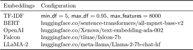 Figure 3 for Text clustering with LLM embeddings