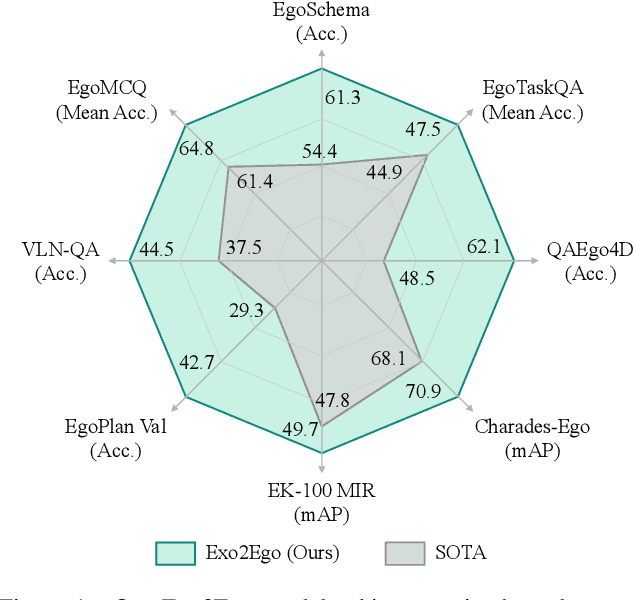 Figure 1 for Exo2Ego: Exocentric Knowledge Guided MLLM for Egocentric Video Understanding