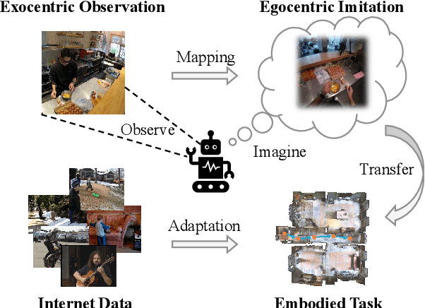 Figure 3 for Exo2Ego: Exocentric Knowledge Guided MLLM for Egocentric Video Understanding