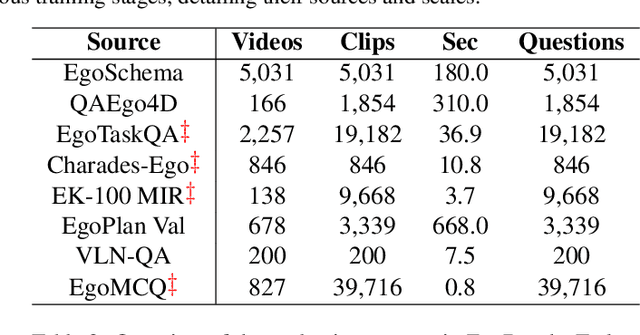 Figure 4 for Exo2Ego: Exocentric Knowledge Guided MLLM for Egocentric Video Understanding