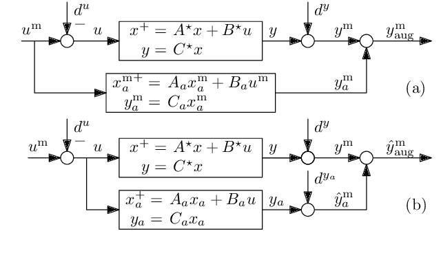 Figure 4 for Controller Synthesis from Noisy-Input Noisy-Output Data