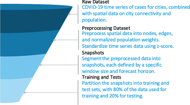 Figure 3 for Leveraging graph neural networks and mobility data for COVID-19 forecasting