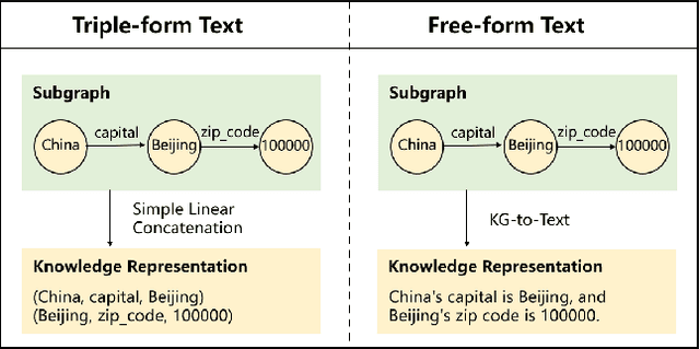 Figure 1 for Retrieve-Rewrite-Answer: A KG-to-Text Enhanced LLMs Framework for Knowledge Graph Question Answering