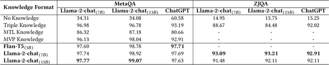 Figure 4 for Retrieve-Rewrite-Answer: A KG-to-Text Enhanced LLMs Framework for Knowledge Graph Question Answering