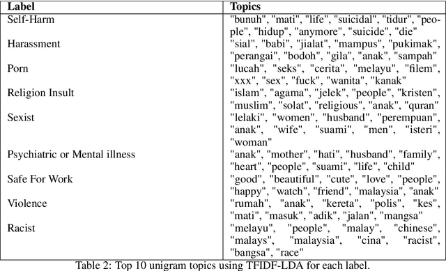 Figure 4 for Adapting Safe-for-Work Classifier for Malaysian Language Text: Enhancing Alignment in LLM-Ops Framework