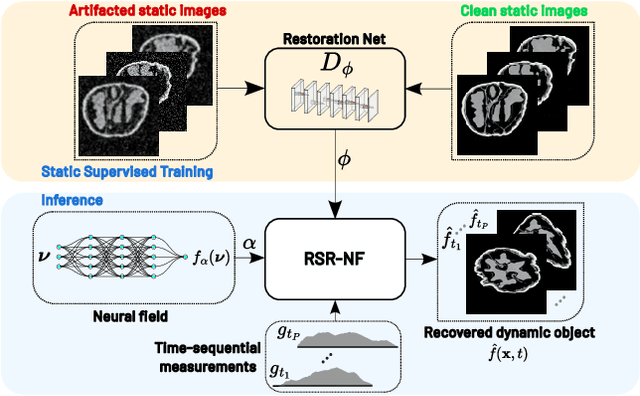 Figure 1 for RSR-NF: Neural Field Regularization by Static Restoration Priors for Dynamic Imaging
