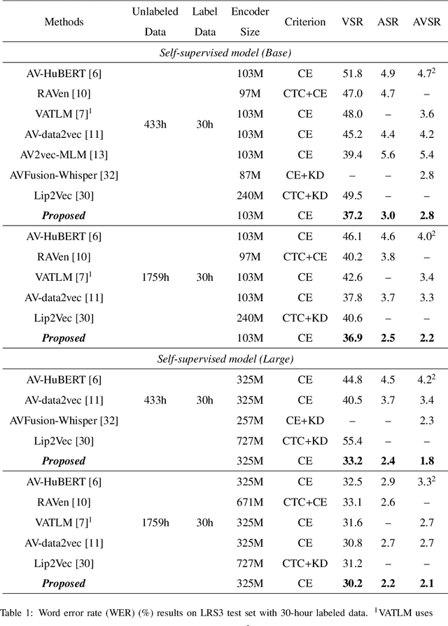 Figure 2 for Audio-Visual Representation Learning via Knowledge Distillation from Speech Foundation Models