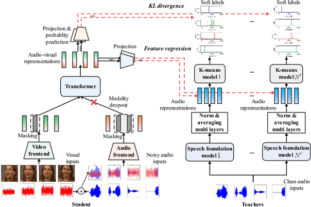 Figure 3 for Audio-Visual Representation Learning via Knowledge Distillation from Speech Foundation Models