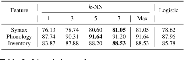 Figure 4 for Towards a Deep Understanding of Multilingual End-to-End Speech Translation
