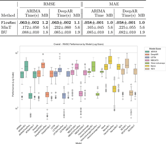 Figure 4 for Hierarchical Forecast Reconciliation on Networks: A Network Flow Optimization Formulation