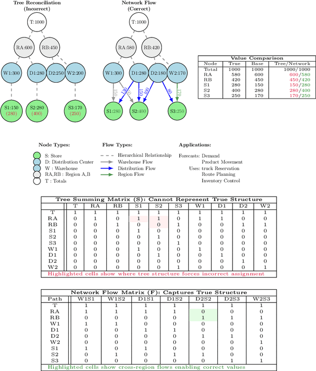 Figure 1 for Hierarchical Forecast Reconciliation on Networks: A Network Flow Optimization Formulation