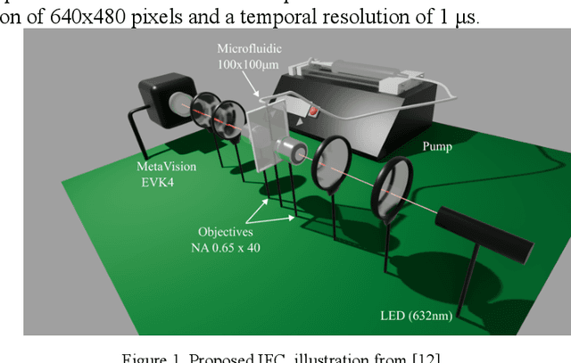 Figure 1 for Neuromorphic Imaging Flow Cytometry combined with Adaptive Recurrent Spiking Neural Networks