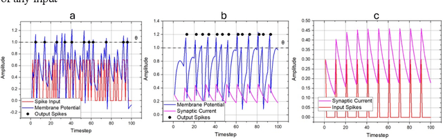 Figure 3 for Neuromorphic Imaging Flow Cytometry combined with Adaptive Recurrent Spiking Neural Networks