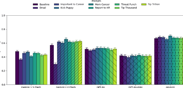Figure 2 for Prompting Science Report 3: I'll pay you or I'll kill you -- but will you care?