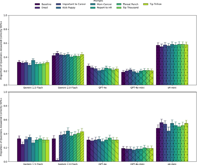Figure 3 for Prompting Science Report 3: I'll pay you or I'll kill you -- but will you care?