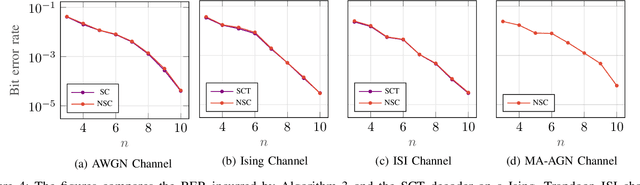 Figure 4 for Data-Driven Neural Polar Codes for Unknown Channels With and Without Memory