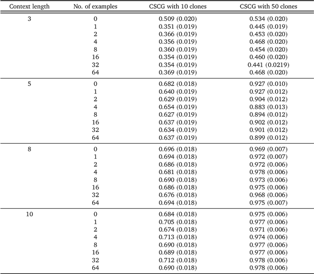 Figure 2 for Schema-learning and rebinding as mechanisms of in-context learning and emergence