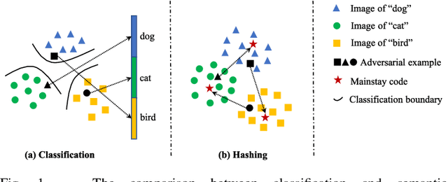 Figure 1 for Semantic-Aware Adversarial Training for Reliable Deep Hashing Retrieval