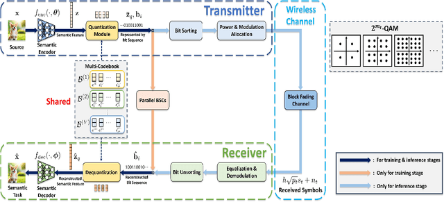 Figure 1 for ESC-MVQ: End-to-End Semantic Communication With Multi-Codebook Vector Quantization