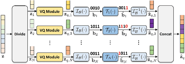 Figure 2 for ESC-MVQ: End-to-End Semantic Communication With Multi-Codebook Vector Quantization