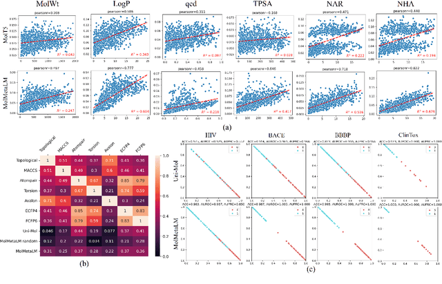 Figure 4 for MolMetaLM: a Physicochemical Knowledge-Guided Molecular Meta Language Model