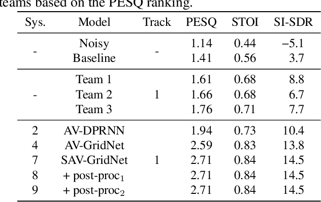 Figure 4 for Scenario-Aware Audio-Visual TF-GridNet for Target Speech Extraction