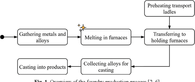 Figure 1 for Uncovering Causal Drivers of Energy Efficiency for Industrial Process in Foundry via Time-Series Causal Inference