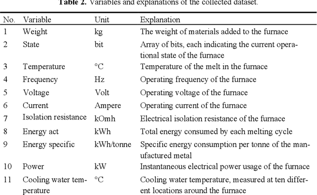 Figure 4 for Uncovering Causal Drivers of Energy Efficiency for Industrial Process in Foundry via Time-Series Causal Inference