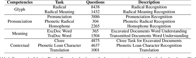 Figure 2 for AncientBench: Towards Comprehensive Evaluation on Excavated and Transmitted Chinese Corpora