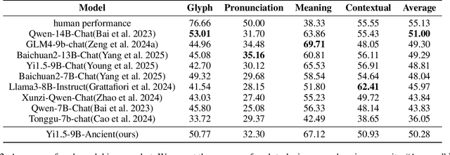 Figure 4 for AncientBench: Towards Comprehensive Evaluation on Excavated and Transmitted Chinese Corpora