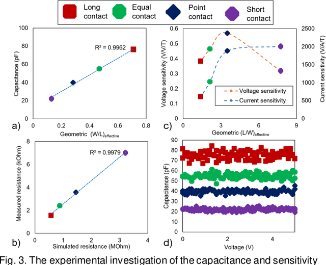 Figure 3 for Effect of geometry on the frequency limit of GaAs/AlGaAs 2-Dimensional Electron Gas  Hall effect sensors