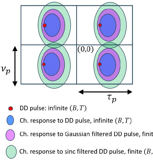Figure 4 for Zak-OTFS: Pulse Shaping and the Tradeoff between Time/Bandwidth Expansion and Predictability
