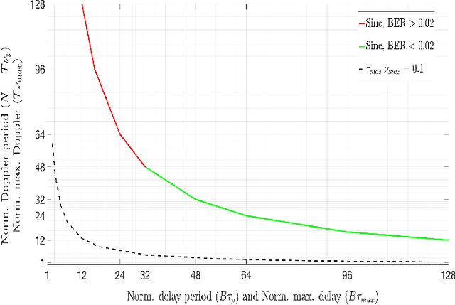 Figure 2 for Zak-OTFS: Pulse Shaping and the Tradeoff between Time/Bandwidth Expansion and Predictability
