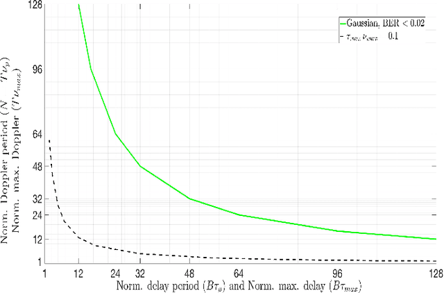 Figure 3 for Zak-OTFS: Pulse Shaping and the Tradeoff between Time/Bandwidth Expansion and Predictability