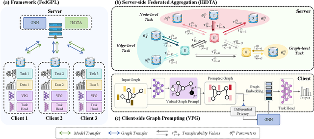 Figure 1 for Against Multifaceted Graph Heterogeneity via Asymmetric Federated Prompt Learning