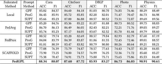 Figure 2 for Against Multifaceted Graph Heterogeneity via Asymmetric Federated Prompt Learning