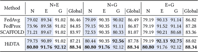 Figure 4 for Against Multifaceted Graph Heterogeneity via Asymmetric Federated Prompt Learning