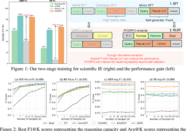 Figure 1 for Beyond path selection: Better LLMs for Scientific Information Extraction with MimicSFT and Relevance and Rule-induced(R$^2$)GRPO