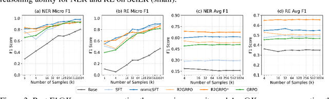 Figure 3 for Beyond path selection: Better LLMs for Scientific Information Extraction with MimicSFT and Relevance and Rule-induced(R$^2$)GRPO