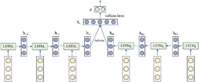 Figure 2 for Research on CNN-BiLSTM Network Traffic Anomaly Detection Model Based on MindSpore