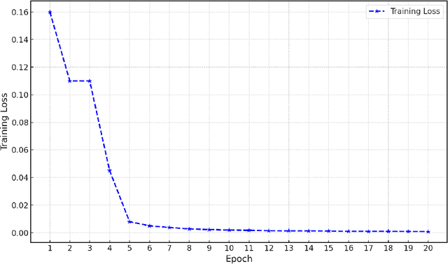 Figure 3 for Research on CNN-BiLSTM Network Traffic Anomaly Detection Model Based on MindSpore