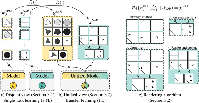 Figure 1 for A Unified View of Abstract Visual Reasoning Problems