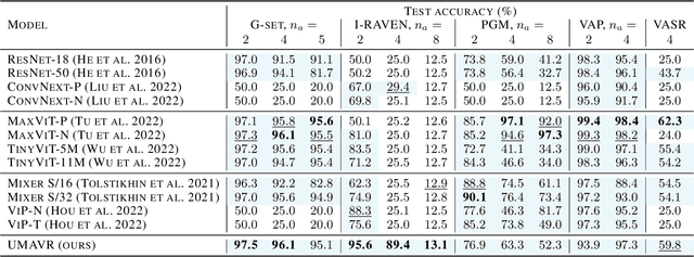 Figure 3 for A Unified View of Abstract Visual Reasoning Problems