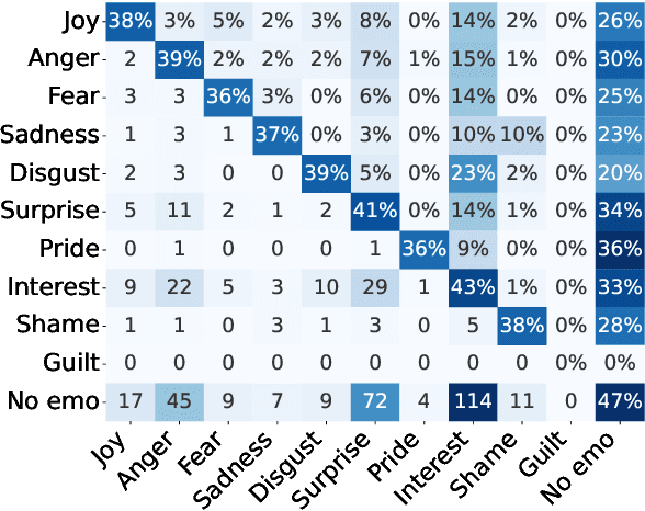 Figure 2 for Fearful Falcons and Angry Llamas: Emotion Category Annotations of Arguments by Humans and LLMs