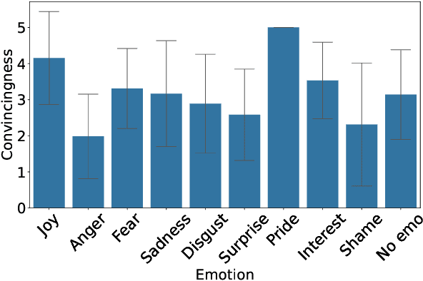 Figure 4 for Fearful Falcons and Angry Llamas: Emotion Category Annotations of Arguments by Humans and LLMs