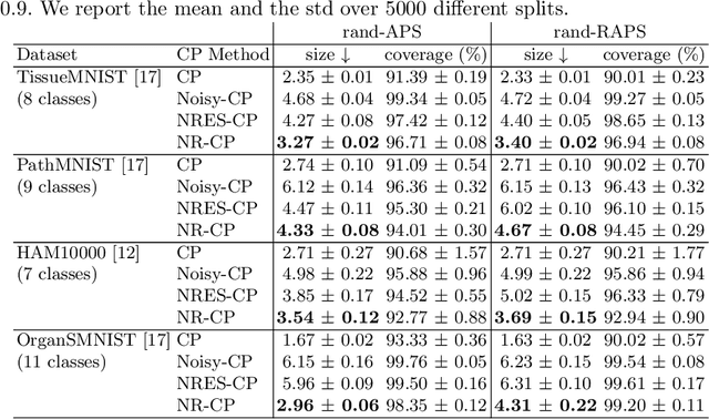 Figure 4 for A Conformal Prediction Score that is Robust to Label Noise