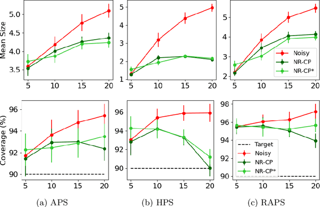 Figure 2 for A Conformal Prediction Score that is Robust to Label Noise