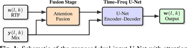 Figure 1 for A Study of Binaural Deep Beamforming With Interpretable Beampatterns Guided by Time-Varying RTF