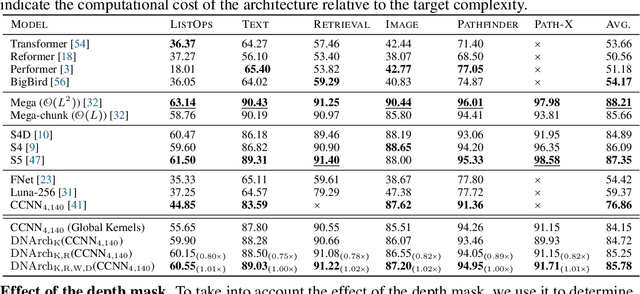 Figure 2 for DNArch: Learning Convolutional Neural Architectures by Backpropagation